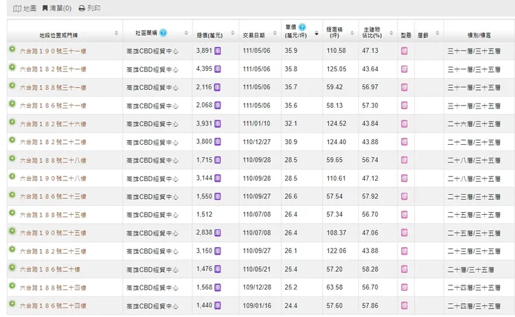 「高雄CBD」實登揭露最高單坪36萬元，改寫商辦金融商圈紀錄，而建案目前全面挑戰4字頭成交價。
