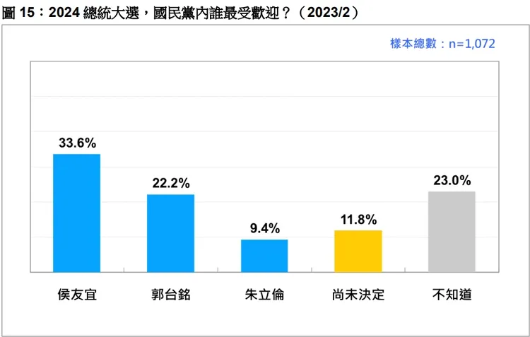 取自台灣民意基金會報告