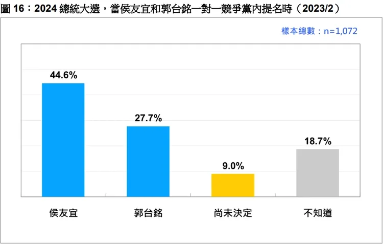 取自台灣民意基金會報告