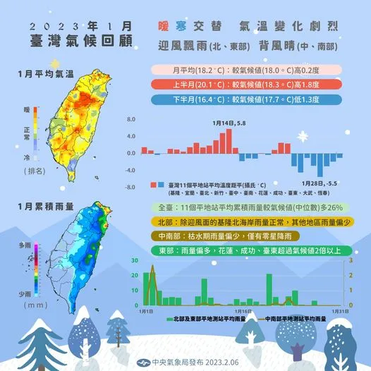 台北1月均溫比往年多0.5˚C。翻攝臉書「報氣候 - 中央氣象局」
