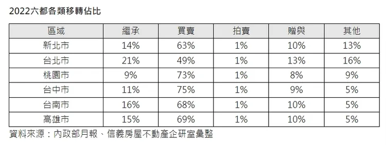 六都各類移轉佔比