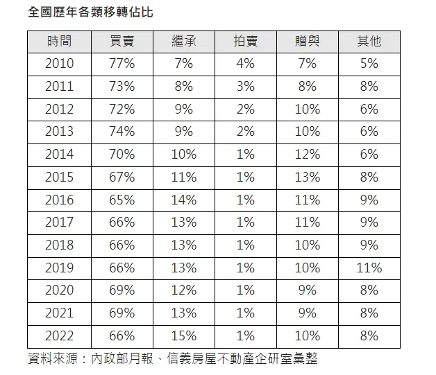 全國歷年各類移轉佔比