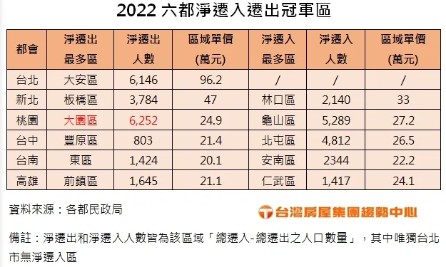2022年六都淨遷入遷出冠軍區
