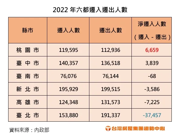 2022年六都遷入遷出人數