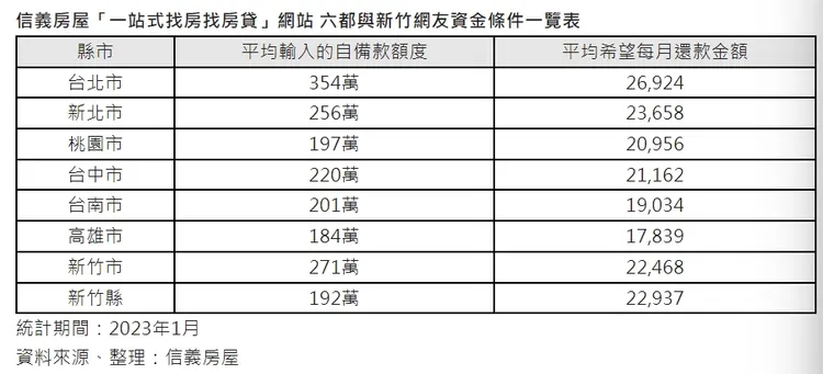 七都自備款與還款力統計。信義房屋提供