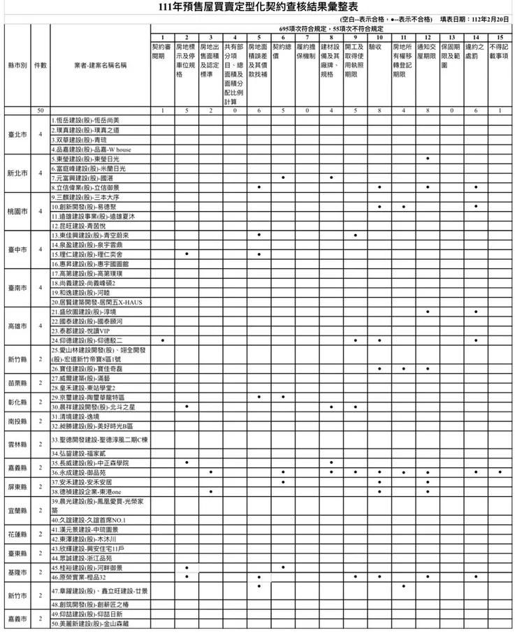 50建案中18建案契約計有55項次不符合規定。消保處提供