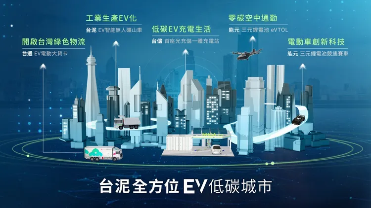 台泥未來將以五大面向布局低碳EV，國內預計將在2023年上半年新增3個電動貨卡充電站，電動小客車充電站也將擴增至9個。業者提供