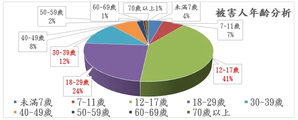 新北市性侵被害人年齡分析。警方提供
