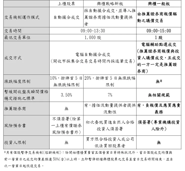 上櫃與興櫃股票交易制度不同。