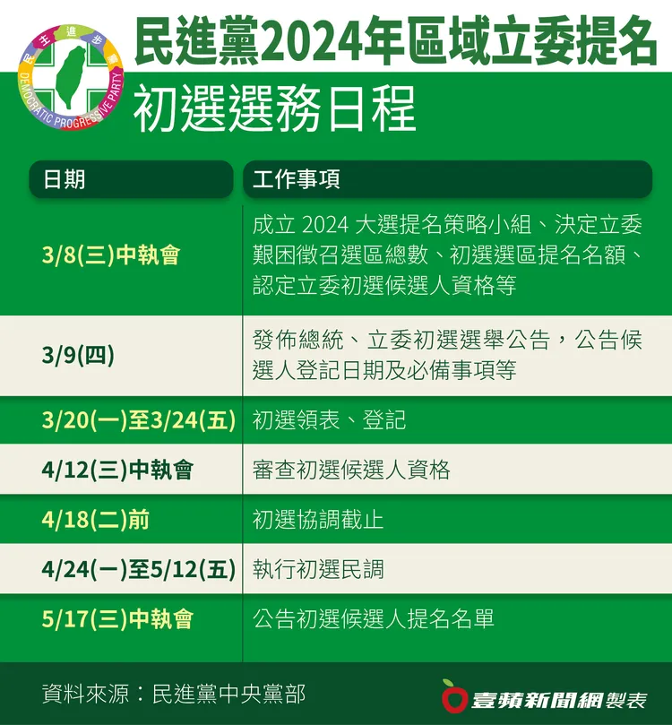 民進黨2024年區域立委初選提名日程表。壹蘋新聞網製表