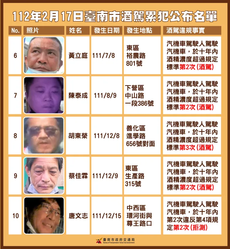 10人中有4人三度酒駕。市府提供