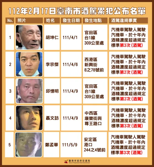 台南公布最新酒駕10人累犯名單 抓不怕!竟有4人已三度落網