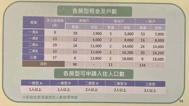 租金相關內容。高市都發局提供