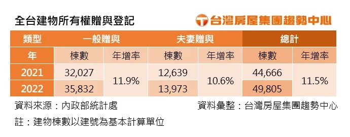 全台建物所有權贈與登記