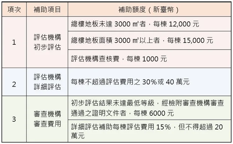 申請補助結構安全性能評估費用之項目及額度附表