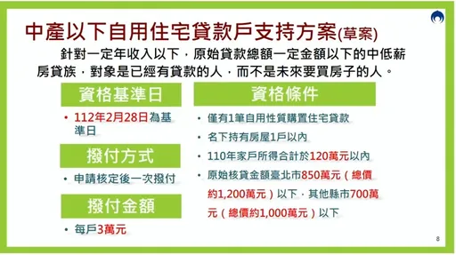 房貸補貼來了!每戶爽領3萬 一表看懂「貸款總額門檻」