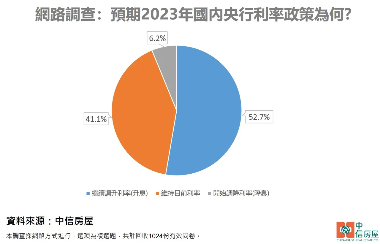 中信房屋宅調查預期2023年國內央行利率政策為何