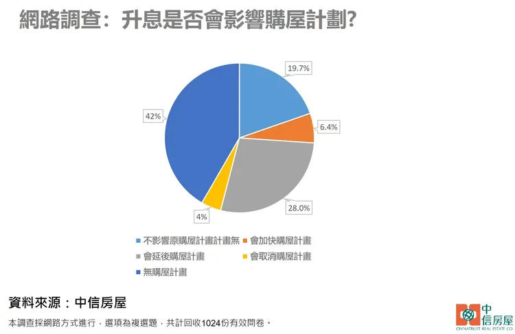 中信房屋宅調查升息是否影響購屋計畫