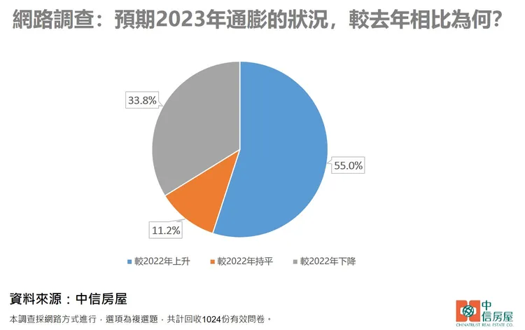 中信房屋宅調查預期2023年通膨的狀況，較去年相比為何