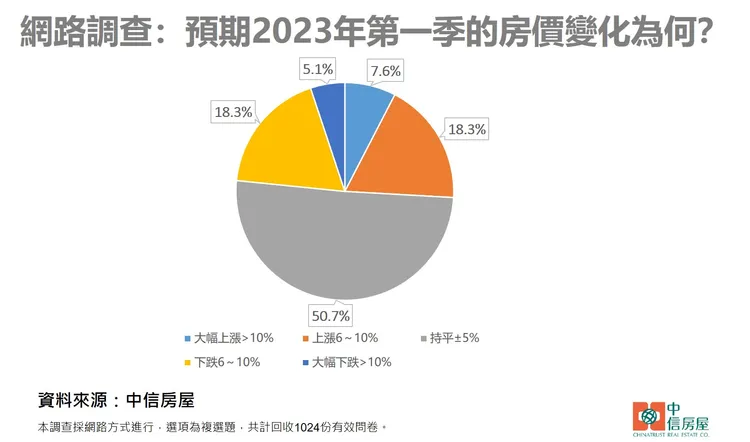 中信房屋宅調查預期今年第一季的房價為何