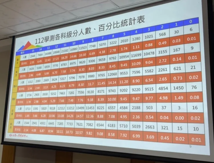 112大學學測各科級分人數百分比。陳明萱攝