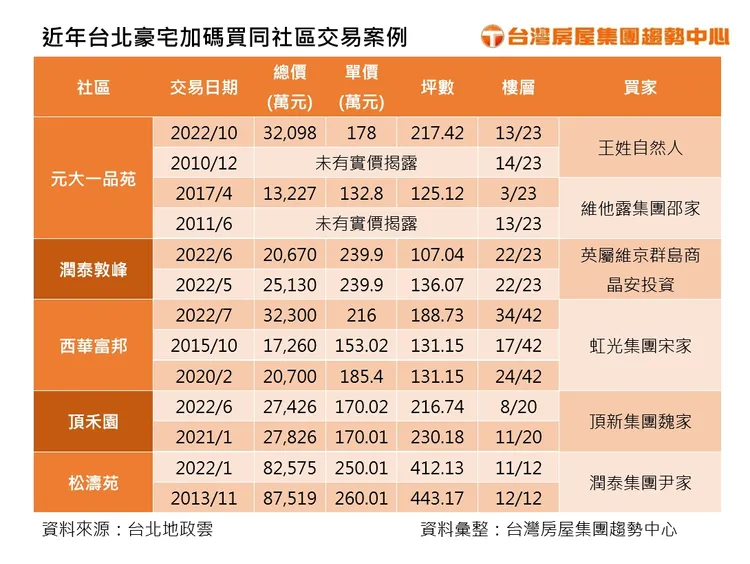 北市近期豪宅成交