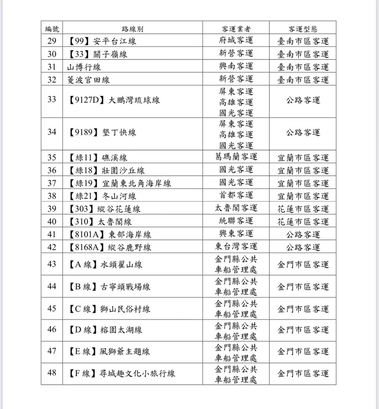 持電子票證搭乘48條台灣好行路線可享半價優惠。公總提供