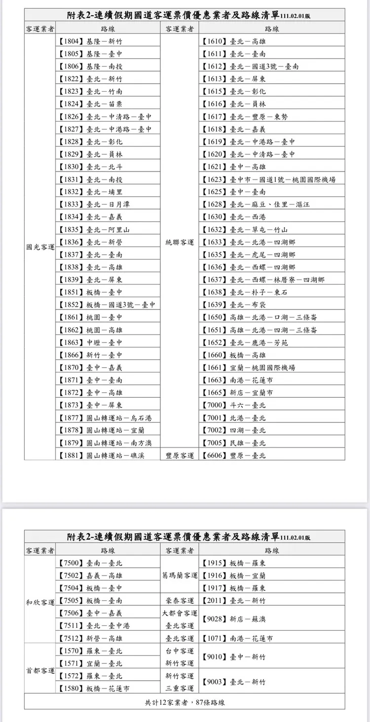 搭乘87條國道客運路線可享平日優惠價或票價85折優惠。公總提供