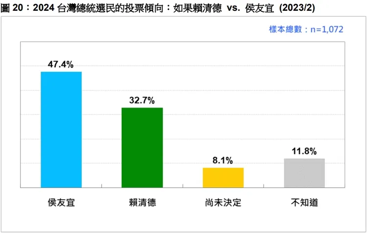 如果柯文哲不參選總統，選情有利於侯友宜和國民黨。取自台灣民意基金會報告