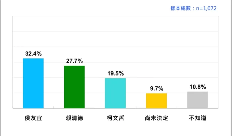 2024台灣總統選民的投票傾向（2月）。取自台灣民意基金會民調報告。