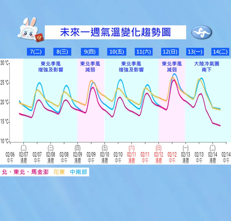 下周一又將明顯轉涼。氣象局提供