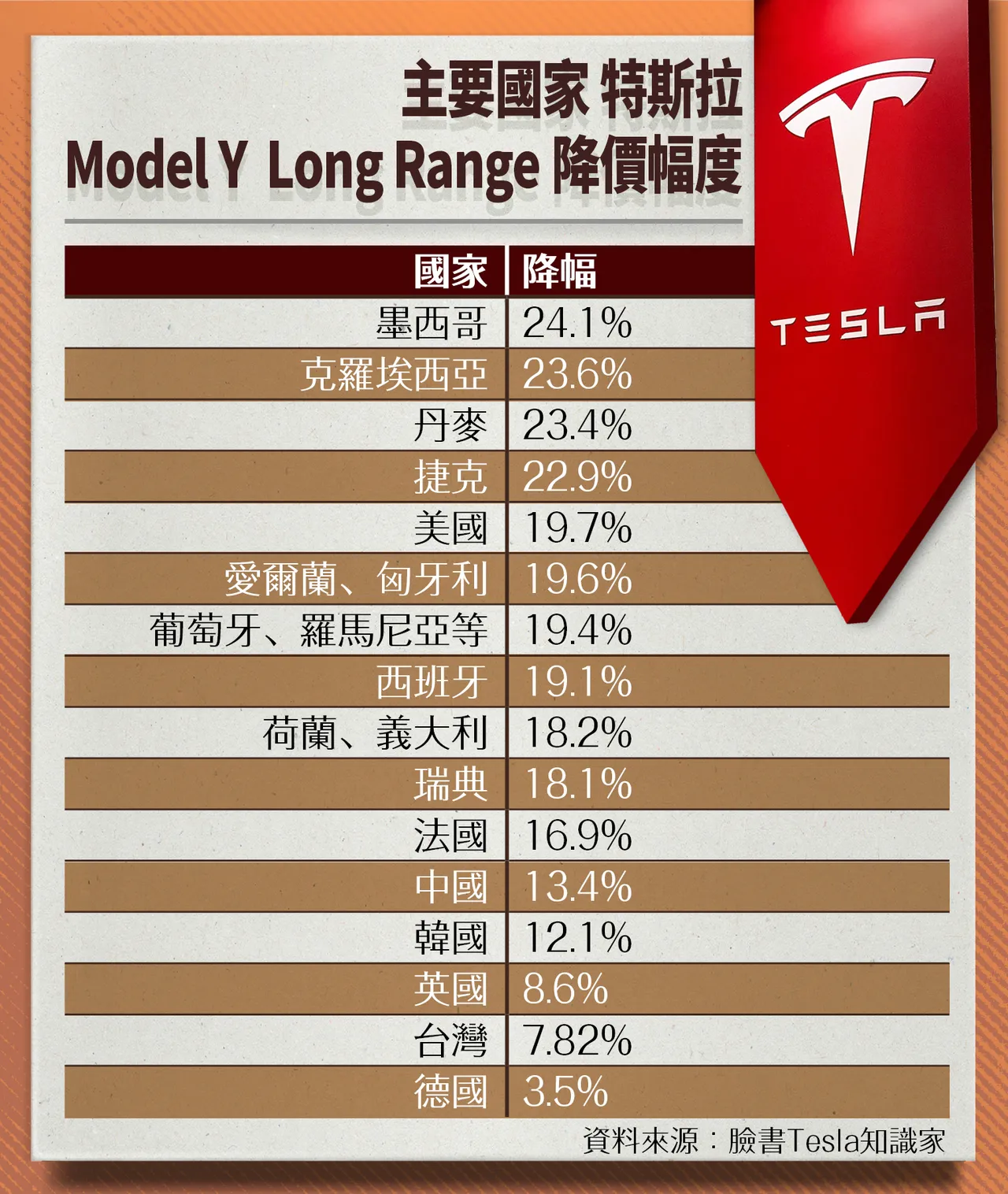 一表看特斯拉全球降幅！台灣倒數第二少「這款」根本沒降｜壹蘋新聞網