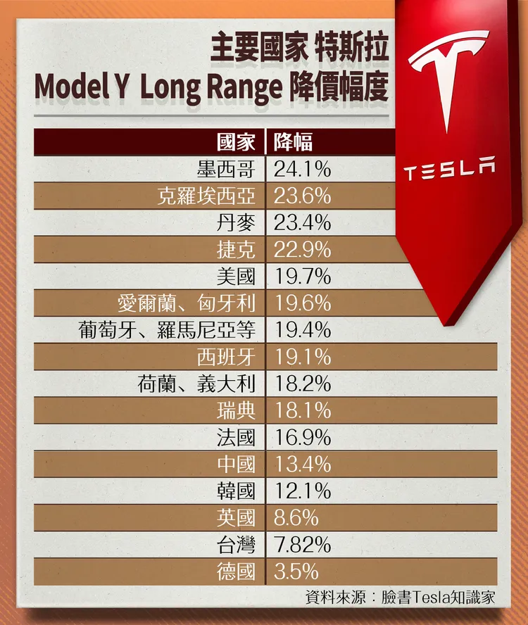 特斯拉Model Y LR版本在主要國家降價幅度。