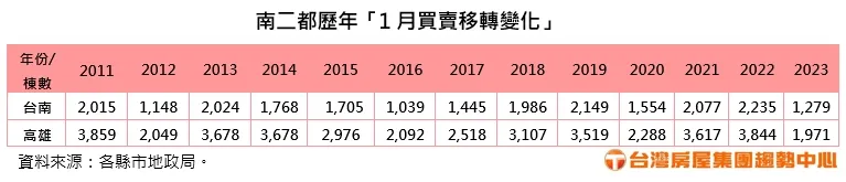 今年1月建物買賣移轉棟數