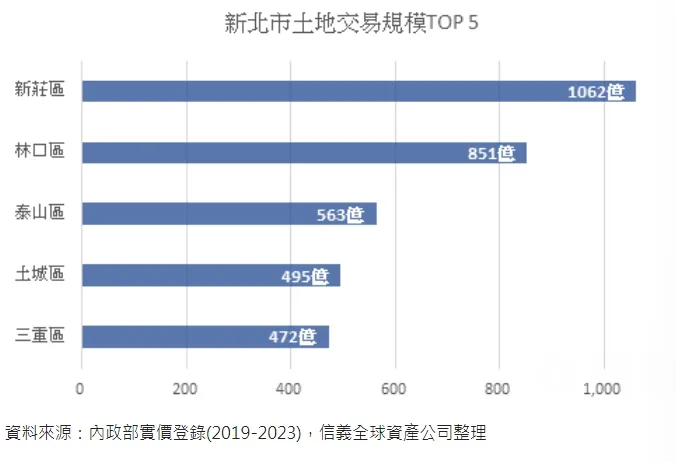 新北市土地成交排行