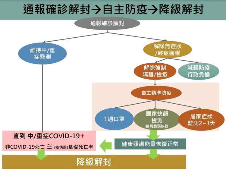 陳秀熙不建議馬上降級解封，須維持自主精準防疫以免中重症上升。台大公衛提供