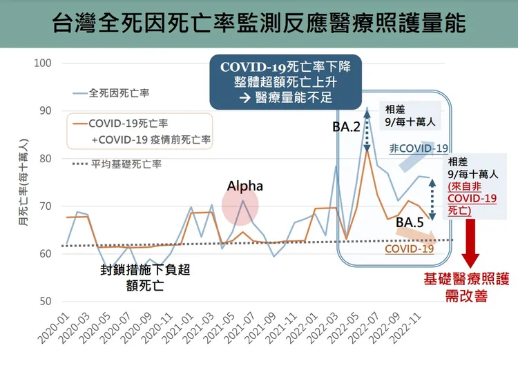全死因死亡率維持高點，差距源自非COVID-19死亡率。台大公衛提供