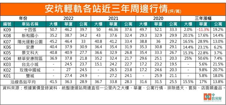 安坑輕軌沿線房價走勢