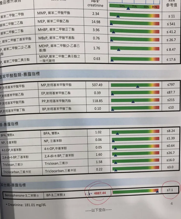 女子身上的二苯酮數值嚴重超標698倍。翻攝自劉博仁臉書