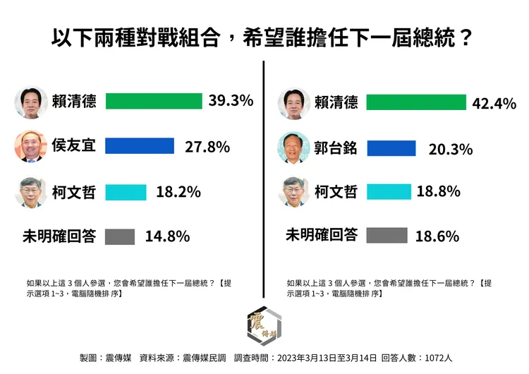 賴清德在三腳督情況下，不論對決誰都勝出。震傳媒提供