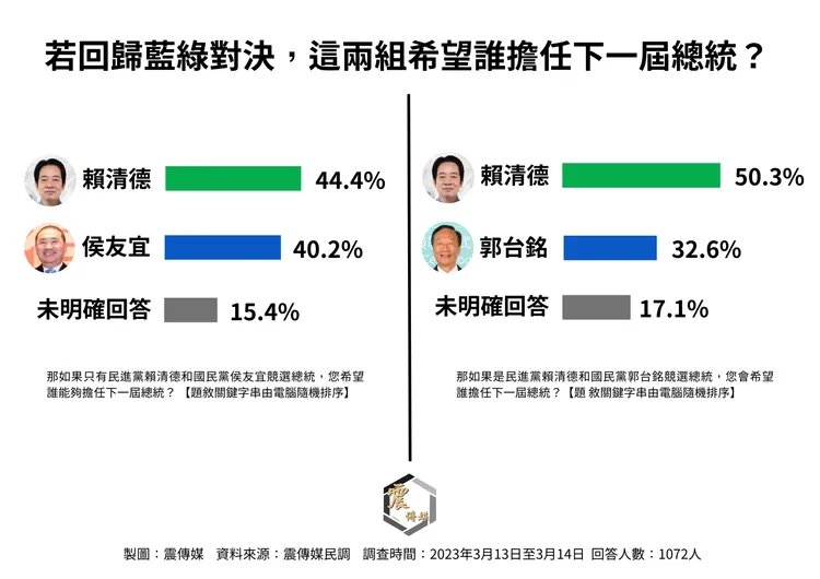 若回歸藍綠對決，賴清德也勝出。震傳媒提供