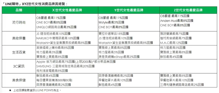 「LINE購物」XYZ世代女性消費品牌賞總覽。業者提供