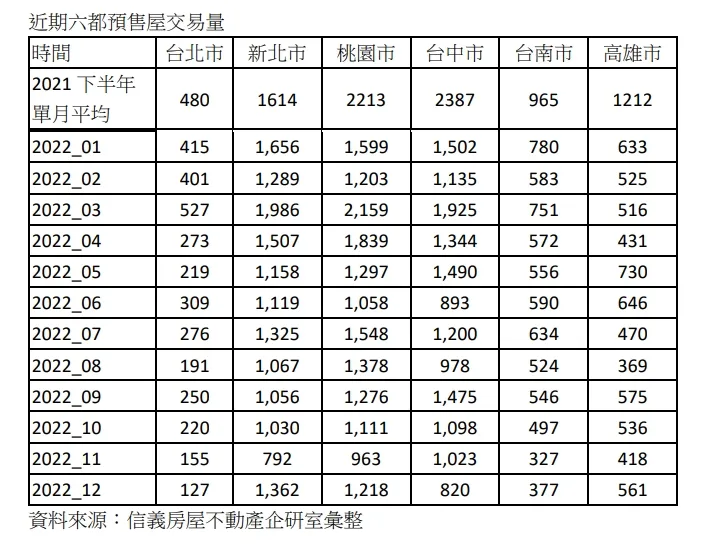 六都預售屋買氣