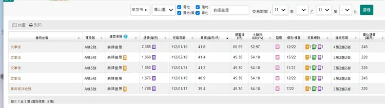 「泰緯皇居」，每坪開價43-51萬元，目前實登揭露5戶，每坪成交39.4-41.8萬元。
