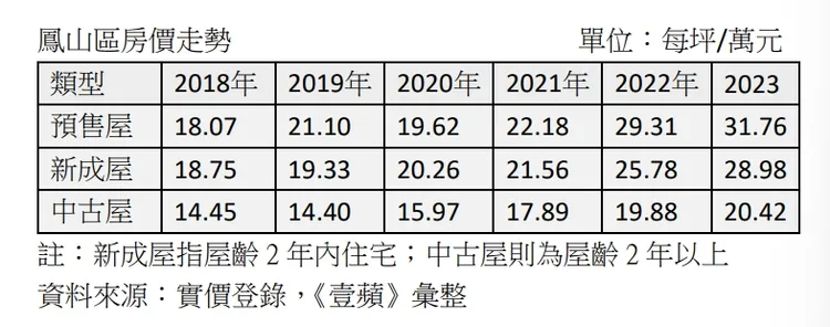 鳳山區房價走勢
