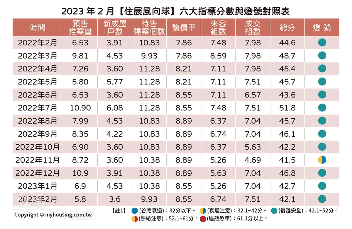 住展風向球指數統計