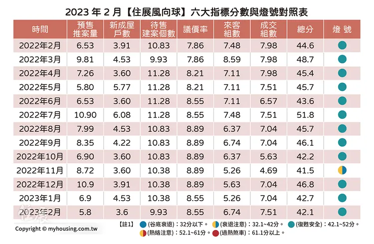 住展風向球指數統計