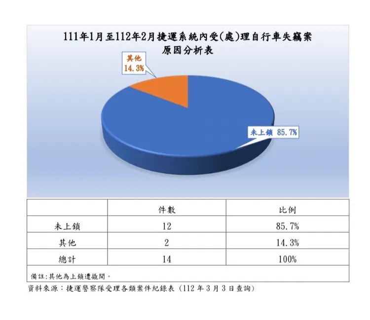 警方統計近一年來捷運周邊自行車失竊原因。翻攝畫面