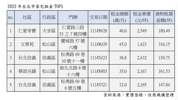 北市指標豪宅租金行情