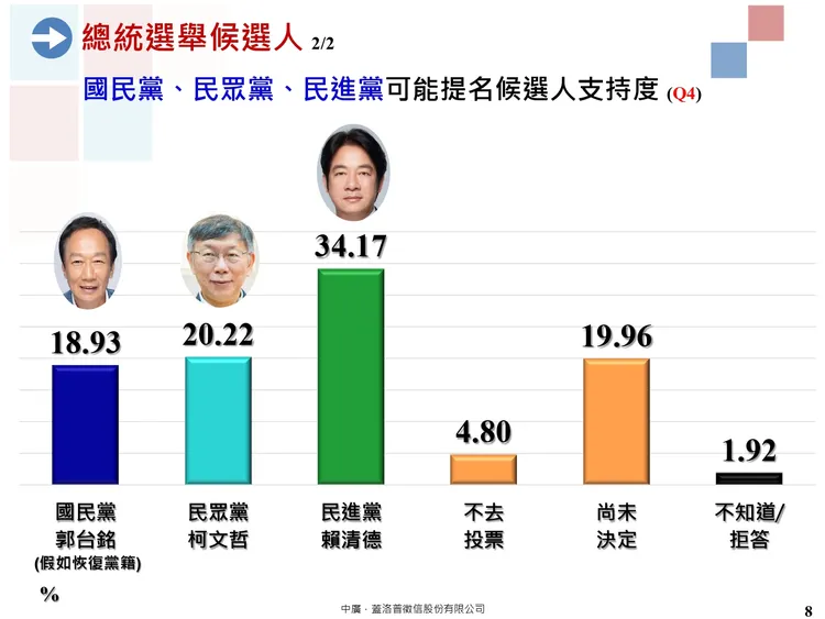最新民調顯示，國民黨派誰民調都輸賴清德。中廣．蓋洛普提供